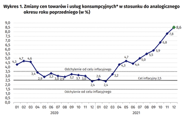 Kolejny Miesiąc I Kolejny Wzrost Inflacji. GUS Podał Dane Za Grudzień